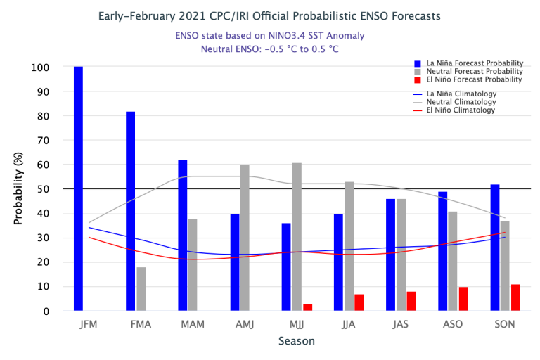 Figure1 Early-February 2021_IRI Official Probabilistic ENSO Forecast