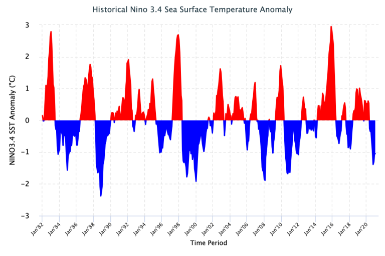 Figure 2 Historical Nino 3.4 Sea Surface Temperature Anomaly