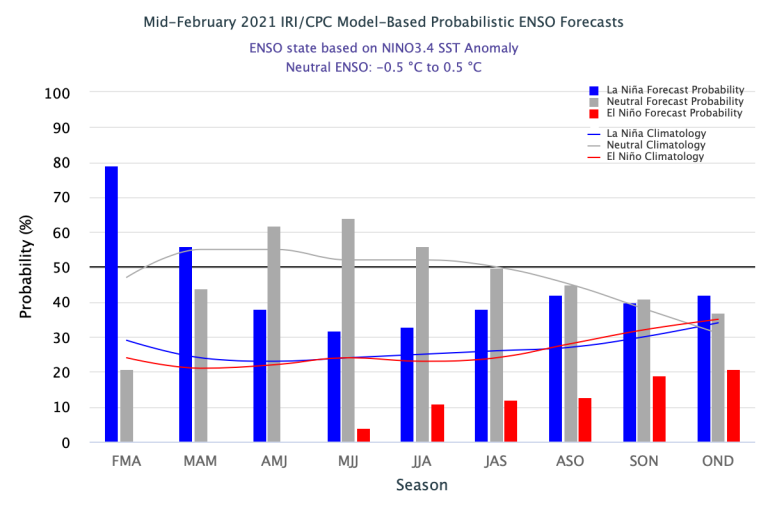 Figure 3 Mid-Februari 2021_IRI_CPC Model-Based Probabilistic ENSO Forecast