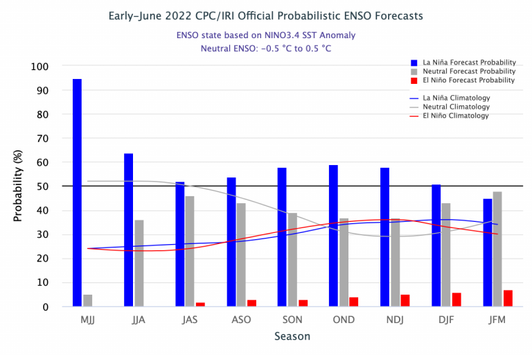 Figure1 Early-June 2022_IRI Official Probabilistic ENSO Forecast