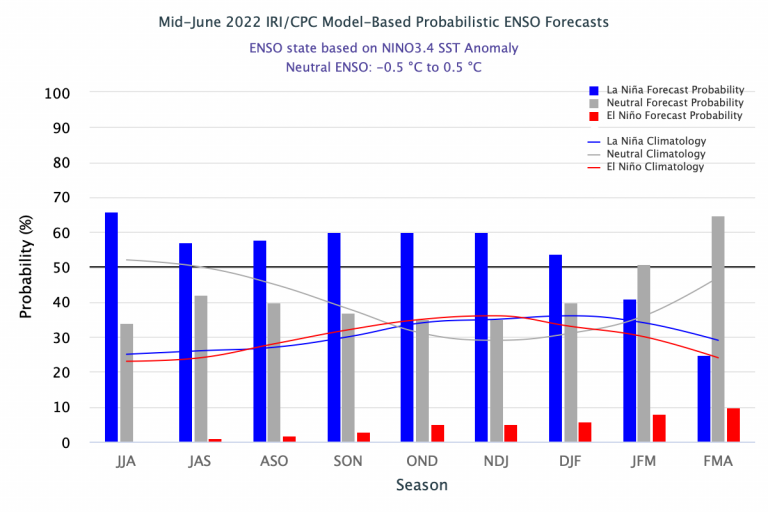 Figure 3 Mid-June 2022_IRI_CPC Model-Based Probabilistic ENSO Forecast